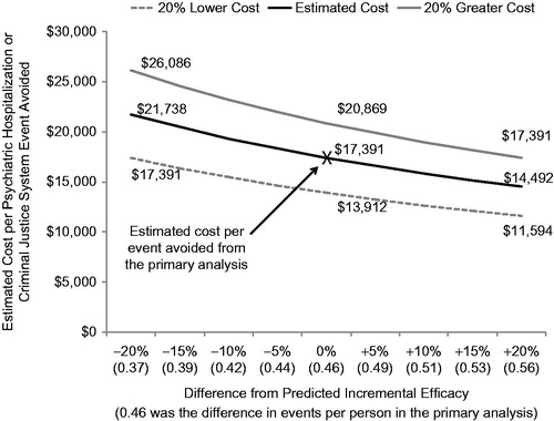 Figure 1. Sensitivity analysis of incremental cost effectiveness ratio (in US dollars) in the paliperidone palmitate group and the oral antipsychotic group.