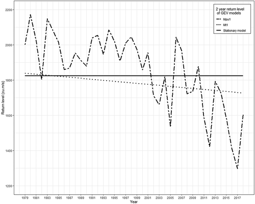 Figure 10. Comparison of 2-year return levels of stationary and non-stationary model built with (i) annual precipitation and urban extent as linear function of location parameter and (ii) time as linear function of location parameter