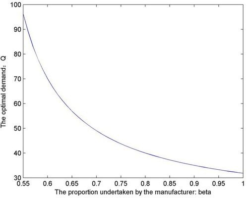 Figure 8. The relationship between the optimal demand and the proportion undertaken by the manufacturer.