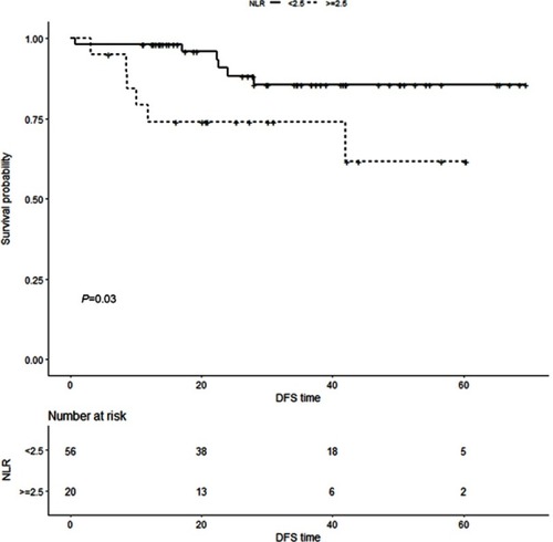 Figure 2 Kaplan-Meier curves and log-rank test showing patients with high NLR level (≥2.5) had worse DFS compared with those with low NLR level (<2.5) (p=0.03).Abbreviations: NLR, neutrophil-to-lymphocyte ratio; DFS, disease-free survival.