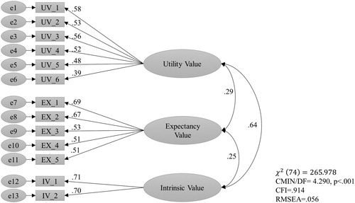 Figure 1. Confirmatory factor analysis of expectancy-value theory items (three-factor model).
