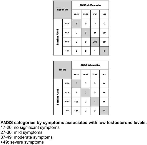 Figure 2. A grid of the number of men in AMSS at baseline and 60 months follow-up, categorized into symptoms-based subgroups. AMSS categories by symptoms associated with low testosterone levels. 17–26: no significant symptoms; 27–36: mild symptoms; 37–49: moderate symptoms; >49: severe symptoms.