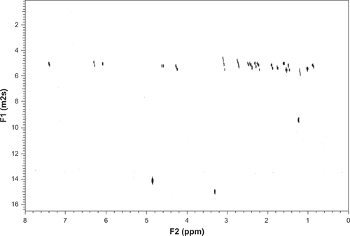 Figure S4 DOSY of DEX/RNT (after incorporating with RNTs).Abbreviations: RNT, rosette nanotubes; DEX, dexamethasone; DOSY, diffusion ordered nuclear magnetic resonance spectroscopy.