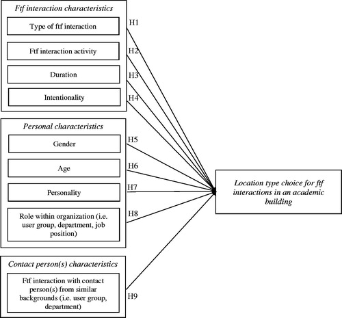 Figure 1. Conceptual model: factors influencing the location choice for a ftf interaction in an academic building.