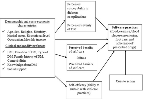 Figure 1 Health belief model used to assess self-care practice and associated factors among diabetic patients in Gondar City.