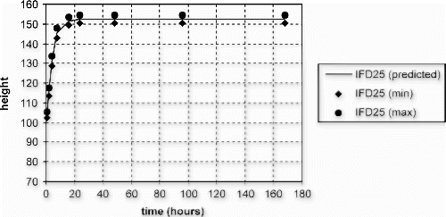 Figure 2. Predicted height vs. time plot for coefficients in Table 5.