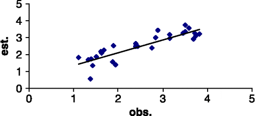 Figure 2. Correlation of observed and calculated activity [log Ki (hCA XIV)] using Quantum chemical (HyperChem) descriptors (Hf, SA, X, Debys Y).