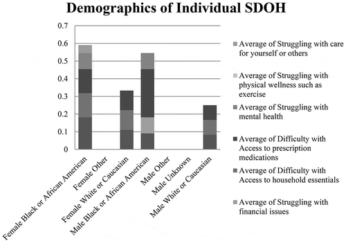 Figure 1. Responses to survey broken down by average demographics