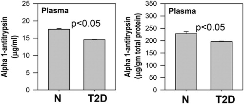 Figure 2. Plasma alpha-1-antitrypsin levels in type 2 diabetic patients (T2D, n = 80) and age-matched normal subjects (N, n = 22). Note the significant decrease in AAT levels in T2D patients.