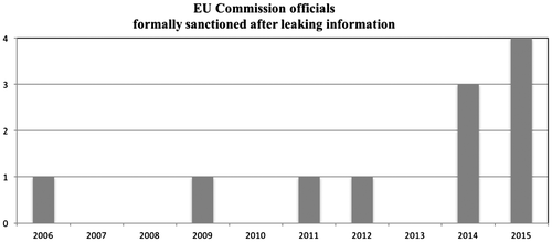 Figure 2. Number of Commission officials sanctioned per year. Source: Own compilation based on IDOC Annual Reports.