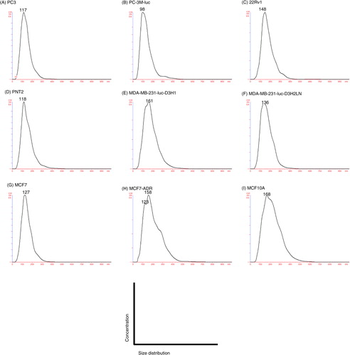 Fig. 2 Analysis of the size distribution in the EVs derived from each cell line by the NanoSight particle tracking system. (A) PC3 cells, (B) PC-3M-luc cells, (C) 22Rv1 cells, (D) PNT2 cells, (E) MDA-MB-231-luc-D3H1 cells, (F) MDA-MB-231-luc-D3H2LN cells, (G) MCF7 cells, (H) MCF7-ADR cells and (I) MCF10A cells. The EVs were purified from the culture supernatants of these cells using a conventional centrifugation method. Data from each measurement are shown, revealing the overall size distribution (histograms) and mode (nm).