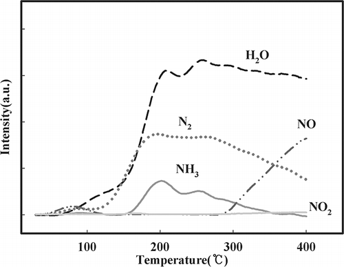 Figure 4. Effect of temperature on NH3 oxidation over NMO as detected by mass spectroscopy (SV = 60,000 hr−1, NH3 = 225 ppm, water vapor = 8%, O2 = 15%, NO = 0, NO2 = 0).