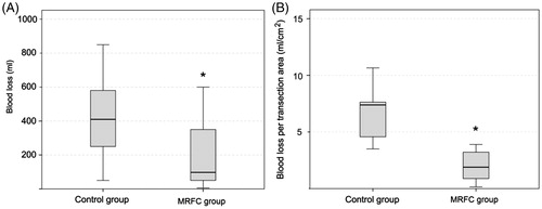 Figure 3. Box plots depicting blood loss during the transection (A) and blood loss per transection area (B) for control and monopolar RF coagulation (MRFC) groups. The boxes represent the interquartile range which contains 50% of the values. The whiskers are lines that extend from the box to the highest and lowest values, excluding outliers. The line across the box indicates the median. Both outcomes were statistically significant (*p < .05).