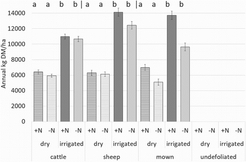 Figure 2. Average annual pasture production (from 2006 to 2009) for the different defoliation treatments under dryland (striped bar) or irrigated (solid bar), receiving nitrogen (▪) or no nitrogen (▪). Error bars represent 1 SEM. a and b indicate significant irrigation difference for each nitrogen and grazing combination. Significant differences with nitrogen application were found under irrigated sheep, dry mown and irrigated mown treatments.