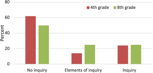 Figure 4. Percentages of lessons with or without inquiries or elements of inquiries for the 4th grade (37 lessons, red colour) and 8th grade (36 lessons, green colour).