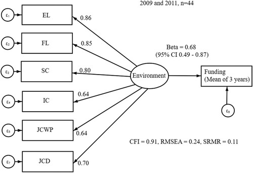 Figure 2. Results from the SEM analysis of the association between PSWE and future financial performance. EM: Empowering leadership; FL: Fair leadership; SC: Social climate; IC: Innovative climate; JCWP: Job control of work pace; JCD: Job control of demands. See section Measures for description of the bibliometric indicators.