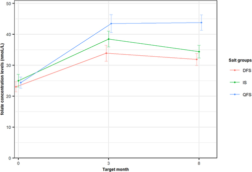 Figure 5 The trends of folic levels (nmoL/L) of the women over the 8 months by salt groups (quadruple fortified Salt (QFS), double fortified salt (DFS) and iodised salt (IS)) with error bars.