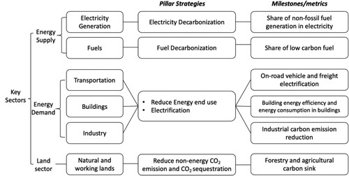 Figure 1. Analytical framework.