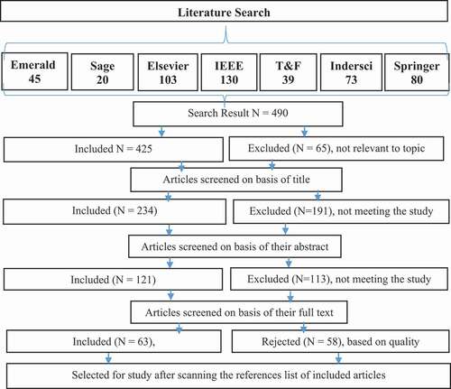Figure 2. PRISMA flowchart for the selected articles