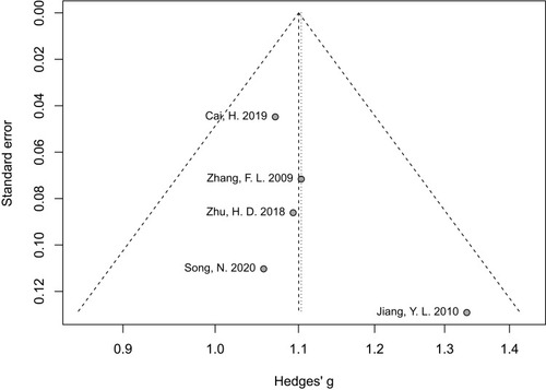 Figure 4 The funnel plot of cured or remission rate data. Grey rectangles represent included studies.
