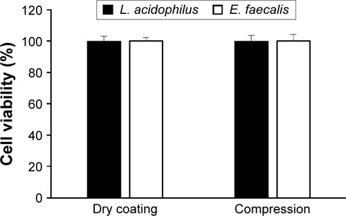 Figure 5 Survival rate of probiotic bacteria during the dry powder coating process and under compression of ECPs into tablet dosage form.