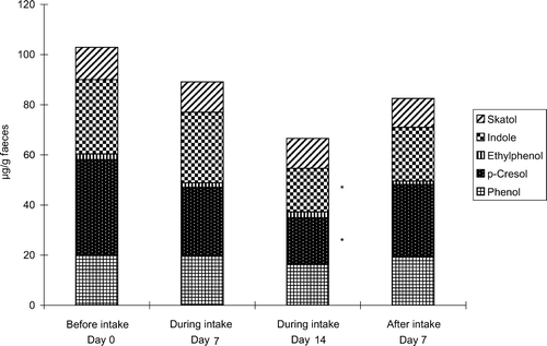 Figure 2.  Change in the concentrations of faecal metabolites during intake of natto miso soup. Graphs show the mean for eight human volunteers (n=8). *Significantly different from the values before intake (p<0.05).