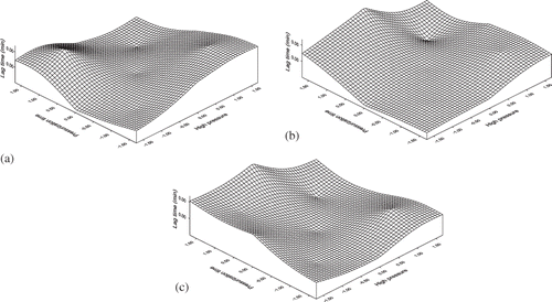 Figure 2 Surface plots showing the effect of coded values of high pressure variables on lag time (a) pressure and pressurization time; (b) pressure and coagulation temperature; and (c) pressurisation time and coagulation temperature.