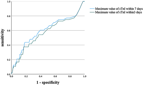 Figure 1 ROC curve assessment predict value.