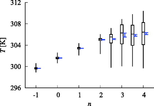 Fig. 2. Temporal statistics of the global mean surface temperature as a function of the logarithm n of the relative CO2 concentration. Boxes represent the first quartile, the median, and the third quartile in time, and whiskers mark the temporal minimum and maximum. The temporal mean, with an error bar (see text), is included in blue next to the corresponding box.
