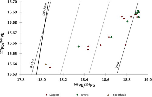 Figure 5 Lead isotopic ratios obtained from the NRQ weapons plotted against a two-stage Pb-Pb age model (Stacey and Kramers Citation1975), showing that the samples, as a group, cross several isochrons. For the results see Table 3. For 208Pb/204Pb see Figure 7.