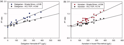 Figure 3. The dose-response characteristics of the PTr method run at +37 °C on ACL Top for dabigatran in comparison with Hemoclot™ dTT (a), and apixaban our in-house anti-FXa methods (b). Plasmas from patients on treatment with the respective NOAC were used. The zero-point is healthy donors without treatment. n = 12 in (a), n = 20 in (b).