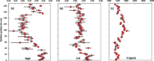 Figure 6. Stratigraphic variations in chromite composition through the UG-2E chromitite seam. (a) Variations in Mg#. (b) Variations in Cr#. (c) Variations in V content (LA-ICP-MS data). For reference, the base of the chromitite seam is set at 0 cm. Error bars are 1σ uncertainty.