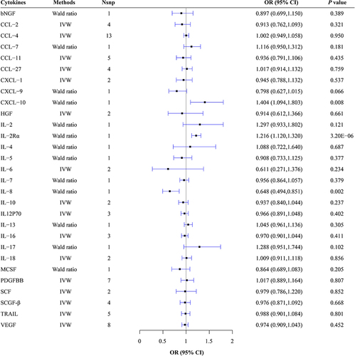 Figure 1 MR estimate results of cytokines on MS.