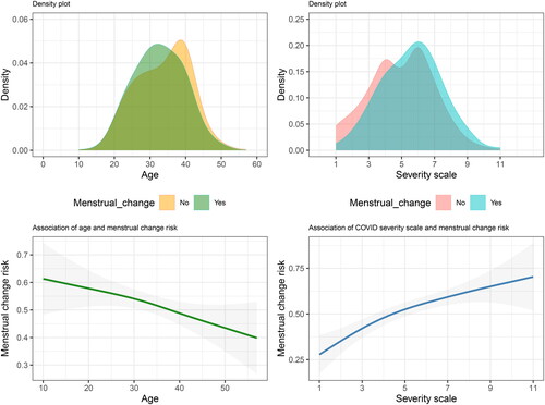 Figure 1. The association of age and SARS-CoV-2 infection severity with menstrual change using restricted cubic spline (RCS) modeling.