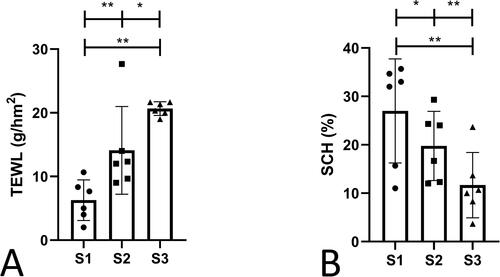 Figure 1. The TEWL and SCH of S1, S2, and S3. (A) TEWL. (B) SCH. This study explored the barrier function of the skin based on TEWL and SCH, the two most used indicators for evaluating epidermal barrier functions. S1, primary skin; S2, secondary skin; S3, tertiary skin; TEWL, transepidermal water loss; SCH, stratum corneum water content. Scale bars, 50 μm. *p < 0.05,**p < 0.01. n = 6. Data shown as mean ± SD.