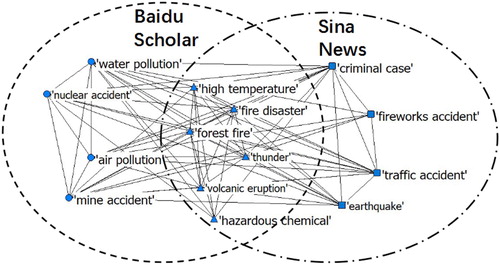 Figure 9. Comparison between Baidu Scholar data and Sina News data.