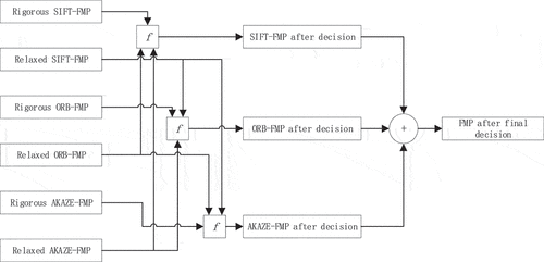 Figure 6. Flowchart of three algorithms decision.