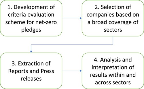 Figure 2. Steps to analyze companies’ climate pledges with a focus on defining residual emissions.