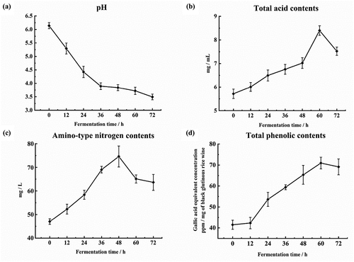 Figure 1. Comparison of physicochemical properties in black glutinous rice wine during pre-fermentation