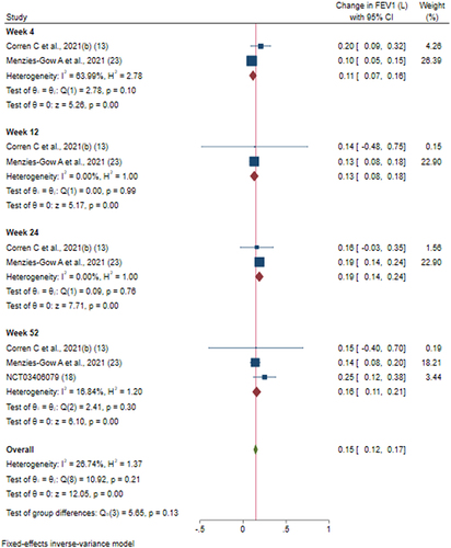 Figure 3 Efficacy of tezepelumab versus placebo on FEV1 based on duration of intervention.