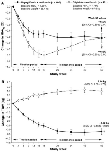 Figure 5 (A and B) Change in A1c and body weight over a 52 week trial of type 2 diabetes patients uncontrolled on metformin randomized to glipizide versus dapagliflozin. Reproduced with permission: Nauck et al. Diabetes Care. 2011;34(9):2015–2022.