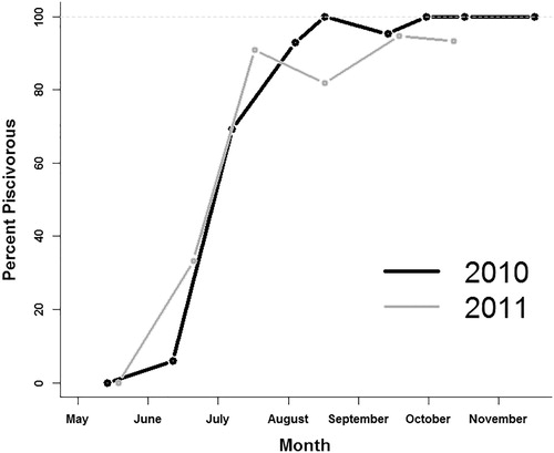 Figure 2. Percentage of piscivorous and nonpiscivorous age-0 walleye for each sampling period during 2010 and 2011 from Harlan County Reservoir, Nebraska. Walleye with empty stomachs were not included.