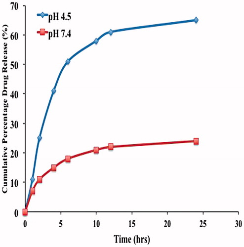 Figure 9. In vitro cumulative drug release of OP-SLN3 at pH 4.5 and 7.4 till 24 h.