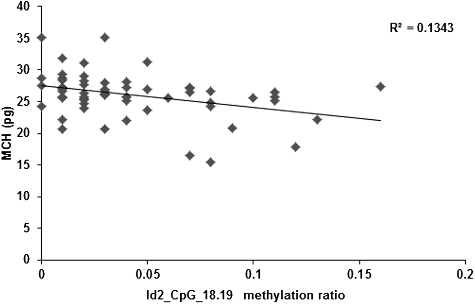 Figure 6. Correlation between the serum content of MCH and the methylation level at Id2_CpG_18.19 site.