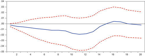 Figure 4. Response of real GDP growth to oil price changes.