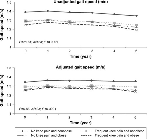 Figure 2 Unadjusted and adjusted gait speed scores as a function of the presence or absence of frequent knee pain and obesity status at baseline (N=3,118) over a 6-year follow-up period.