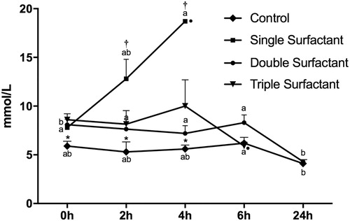 Figure 1. Lactatemia (mmol/L) of lambs in control, single surfactant, double surfactant, triple surfactant groups. *Contrast C1 – Comparison between Control and Treated Groups (Single Surfactant Group + Double Surfactant Group + Triple Surfactant Group); †Contrast C2 – Comparison between Single Instillation (Single Surfactant Group) and Fractionalized Instillation (Double Surfactant Group + Triple Surfactant Group); a–b indicate significant differences between time (P < 0.05). •Indicates lamb mortality.