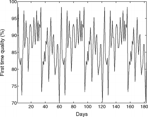 Fig. 1 Illustration of variability of first time quality in repair and rework system in automotive paint shop.