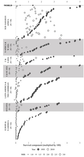 Figure 3 Contribution of the survival component to change in the NRR for 1950–55 to 1955–60 (indicated by year 1955) and 2005–10 to 2010–15 (year 2010): 201 countries/areas and world totalNote: Values above 5.0 are cut off at 5.0. Number of countries/areas within each region are shown in parentheses after the region’s name. The size of the circles refers to the NRR in the years 1955–60 and 2010–15, respectively. Average survival over the five-year periods is used where data are available in HMD and HFD. A figure with names of every country/area can be found in the online interactive application: https://demo268.shinyapps.io/dnrr.Source: Authors’ calculations based on Human Mortality Database (2022), Human Fertility Database (2022), and World Population Prospects (United Nations 2019a).