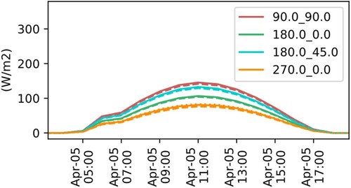 Figure 20. Simulated solar irradiance with the 2 phase (solid line) and the PCB 2 phase-UD (dashed line) and 2 phase-OSD (dotted line) methods for the four sensor points, with grey ground and surroundings (ϵ=0.5) on a cloudy day of April 5th in Amsterdam based on an IWEC weather file.